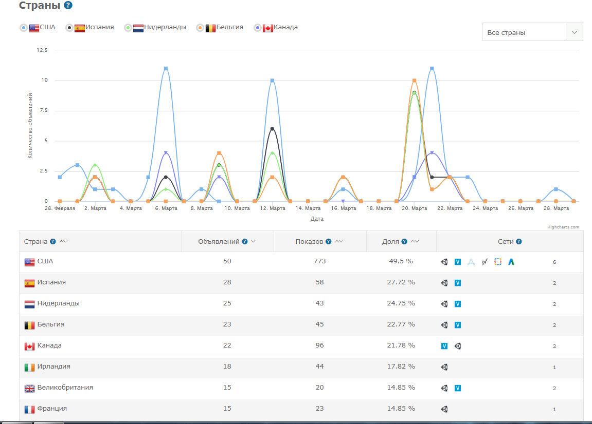 Как выжать 100% из сервиса аналитики AdMobiSpy?
