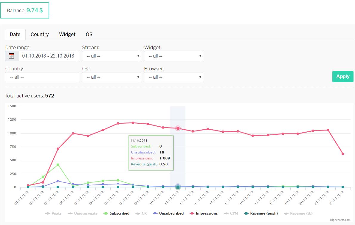Кейс: льем на дейтинг дожимаем на Push`ах с evadav.com