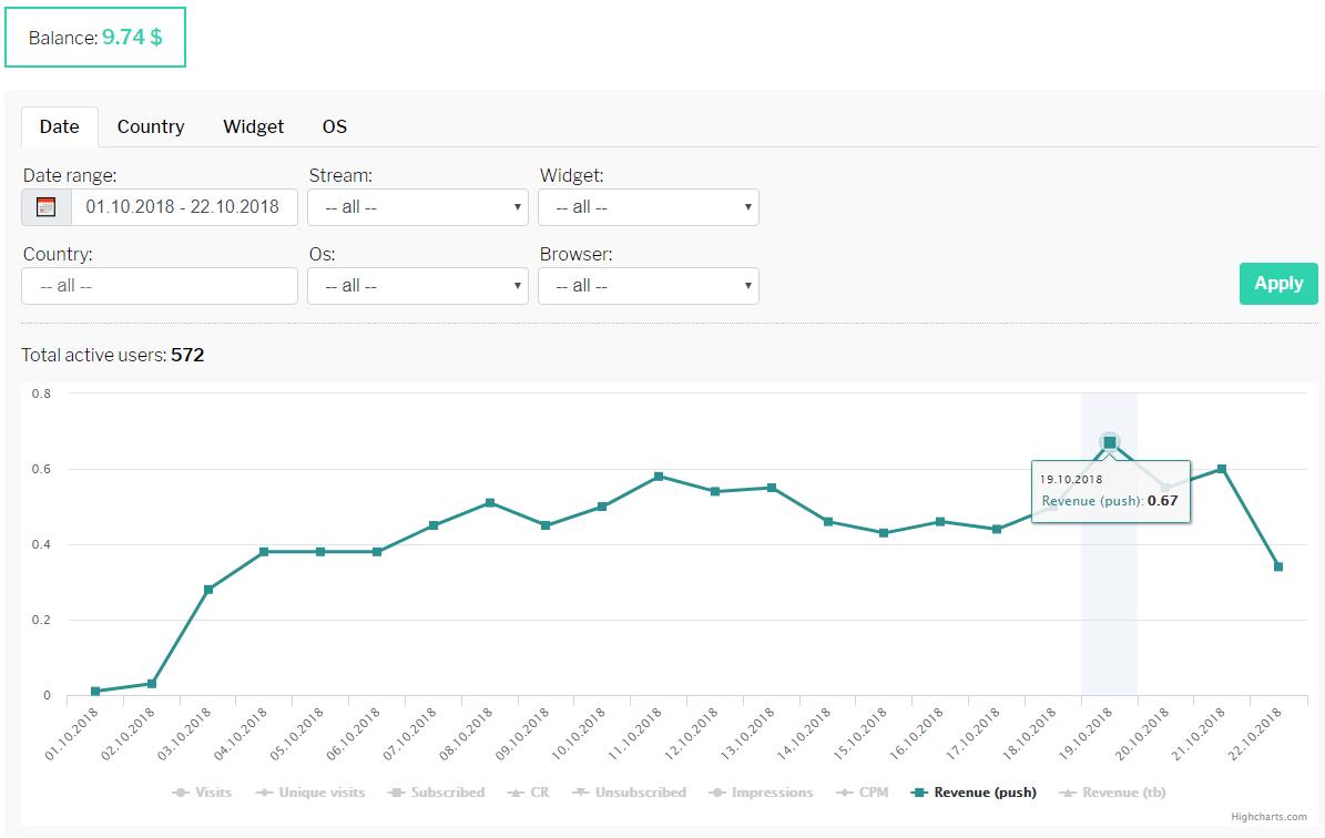 Кейс: льем на дейтинг дожимаем на Push`ах с evadav.com