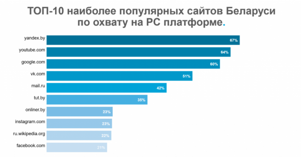 Официальные сайты белоруссии. Топ популярных сайтов. Самые востребованные сайты. Самые популярные сайты в интернете. Топ 10 популярных сайтов.